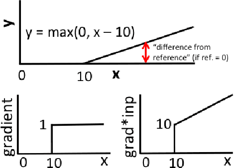 Figure 2 for Learning Important Features Through Propagating Activation Differences