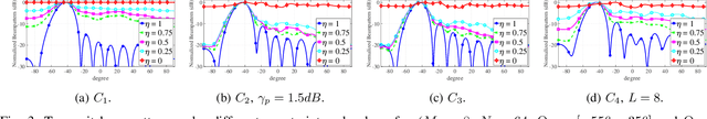 Figure 4 for Spatial- and Range- ISLR Trade-off in MIMO Radar via Waveform Correlation Optimization