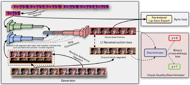 Figure 2 for A Lip Sync Expert Is All You Need for Speech to Lip Generation In The Wild