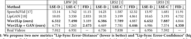 Figure 1 for A Lip Sync Expert Is All You Need for Speech to Lip Generation In The Wild