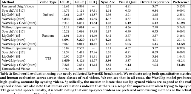 Figure 3 for A Lip Sync Expert Is All You Need for Speech to Lip Generation In The Wild