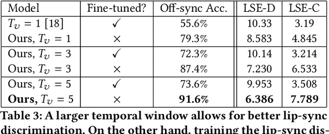 Figure 4 for A Lip Sync Expert Is All You Need for Speech to Lip Generation In The Wild