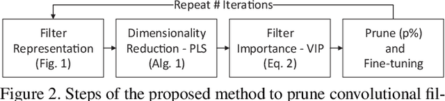 Figure 2 for Pruning Deep Neural Networks using Partial Least Squares