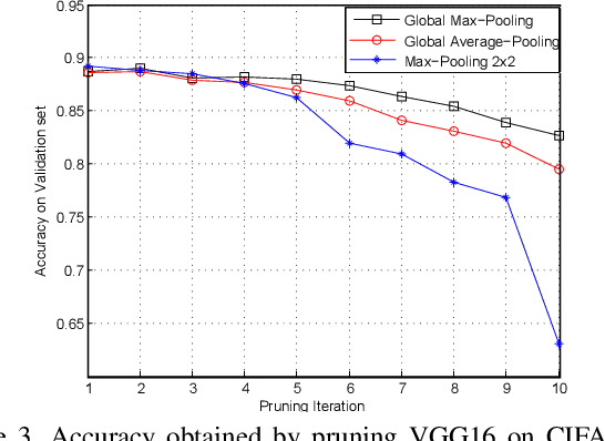 Figure 4 for Pruning Deep Neural Networks using Partial Least Squares