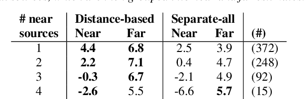 Figure 2 for Distance-Based Sound Separation