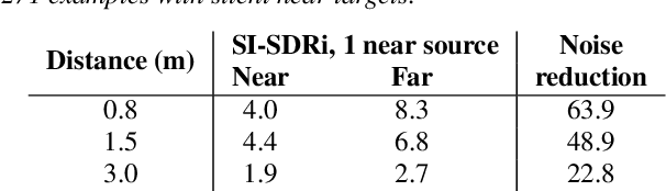 Figure 4 for Distance-Based Sound Separation