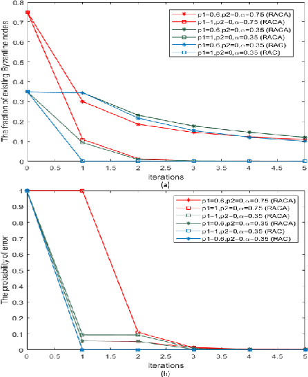 Figure 3 for Reputation and Audit Bit Based Distributed Detection in the Presence of Byzantine
