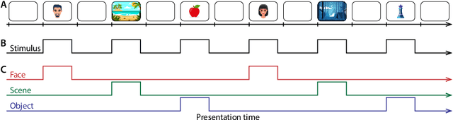 Figure 4 for Identifying stimulus-driven neural activity patterns in multi-patient intracranial recordings