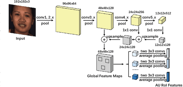 Figure 2 for Weakly Supervised Regional and Temporal Learning for Facial Action Unit Recognition