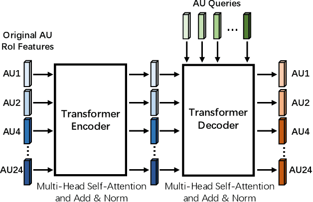 Figure 3 for Weakly Supervised Regional and Temporal Learning for Facial Action Unit Recognition