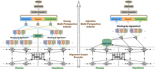 Figure 3 for Multi-Perspective Inferrer: Reasoning Sentences Relationship from Holistic Perspective