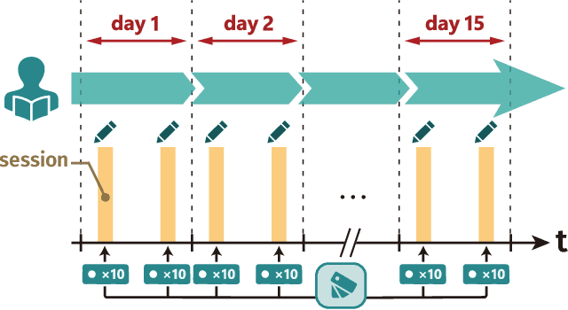 Figure 3 for RLTutor: Reinforcement Learning Based Adaptive Tutoring System by Modeling Virtual Student with Fewer Interactions