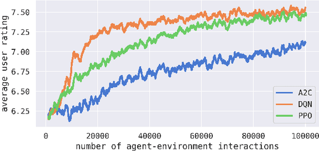 Figure 4 for Simulated Contextual Bandits for Personalization Tasks from Recommendation Datasets