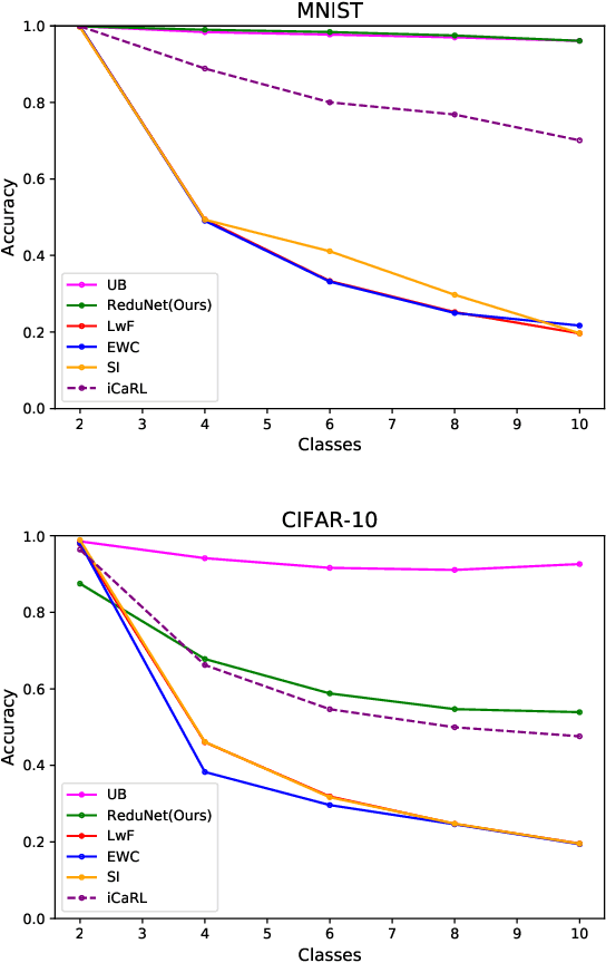 Figure 4 for Incremental Learning via Rate Reduction