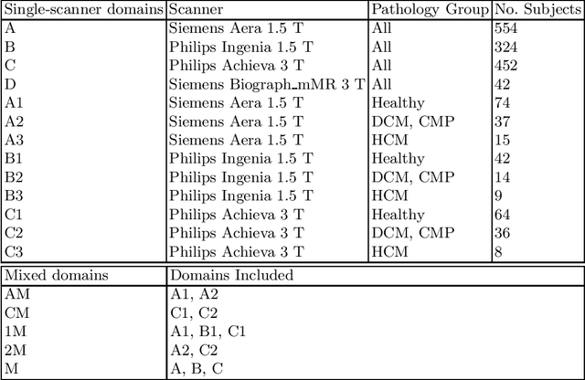 Figure 1 for The Impact of Domain Shift on Left and Right Ventricle Segmentation in Short Axis Cardiac MR Images