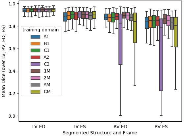 Figure 2 for The Impact of Domain Shift on Left and Right Ventricle Segmentation in Short Axis Cardiac MR Images