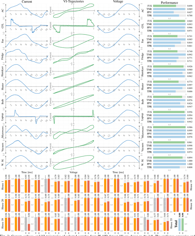 Figure 1 for Neural Network Ensembles to Real-time Identification of Plug-level Appliance Measurements