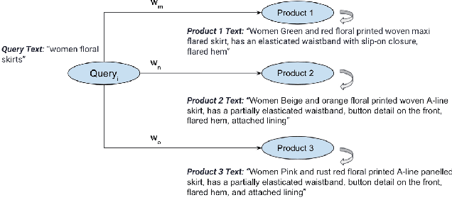 Figure 1 for Neural Search: Learning Query and Product Representations in Fashion E-commerce