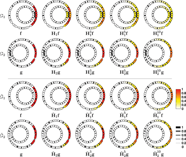 Figure 1 for Heat kernel coupling for multiple graph analysis