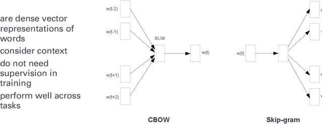 Figure 1 for Code-switching Language Modeling With Bilingual Word Embeddings: A Case Study for Egyptian Arabic-English