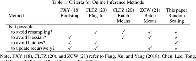 Figure 1 for Fast and Robust Online Inference with Stochastic Gradient Descent via Random Scaling