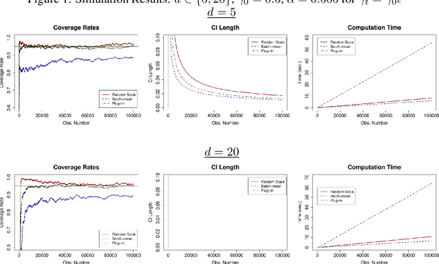 Figure 2 for Fast and Robust Online Inference with Stochastic Gradient Descent via Random Scaling