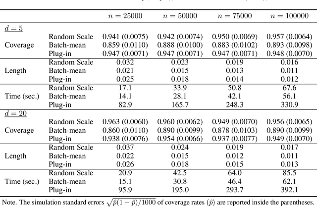Figure 4 for Fast and Robust Online Inference with Stochastic Gradient Descent via Random Scaling