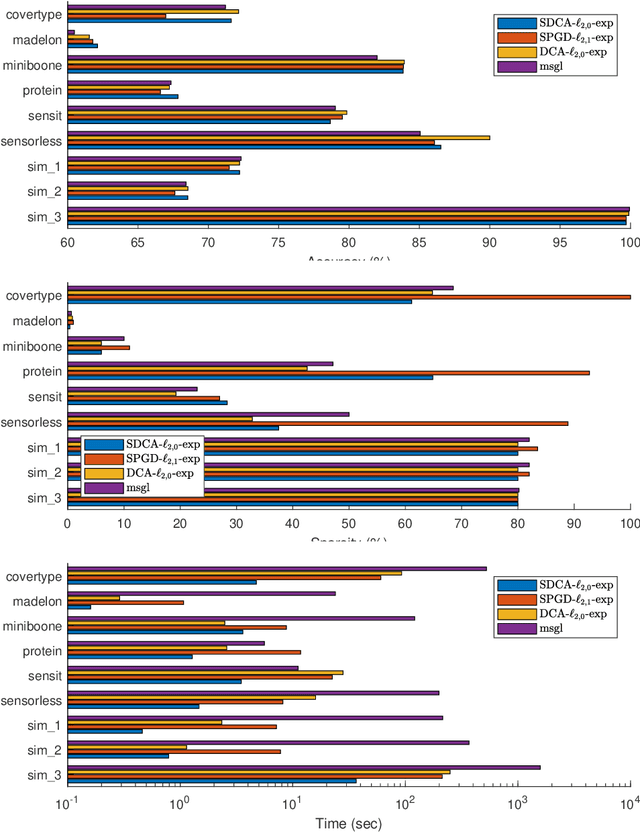 Figure 1 for Stochastic DCA for minimizing a large sum of DC functions with application to Multi-class Logistic Regression