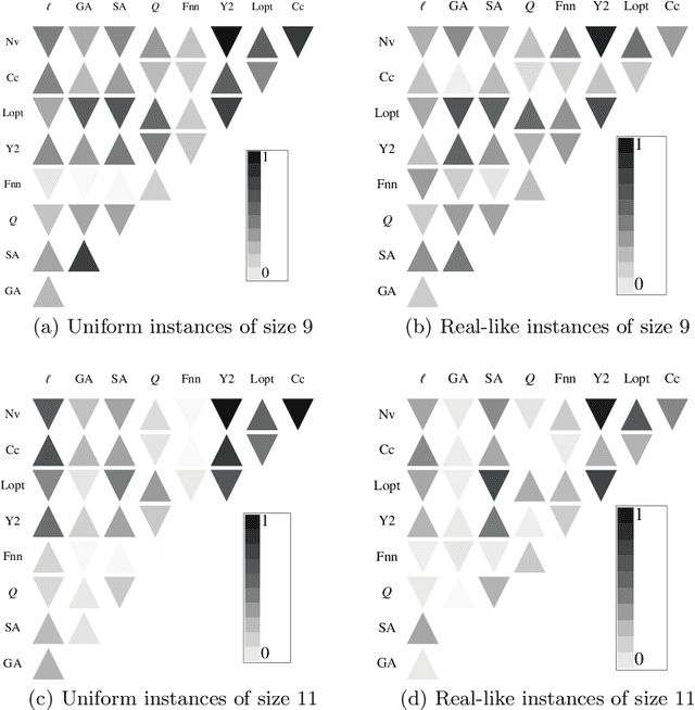 Figure 3 for Local Optima Networks, Landscape Autocorrelation and Heuristic Search Performance