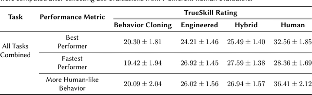 Figure 2 for Combining Learning from Human Feedback and Knowledge Engineering to Solve Hierarchical Tasks in Minecraft