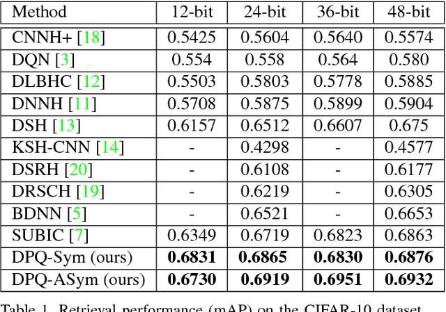 Figure 2 for In Defense of Product Quantization