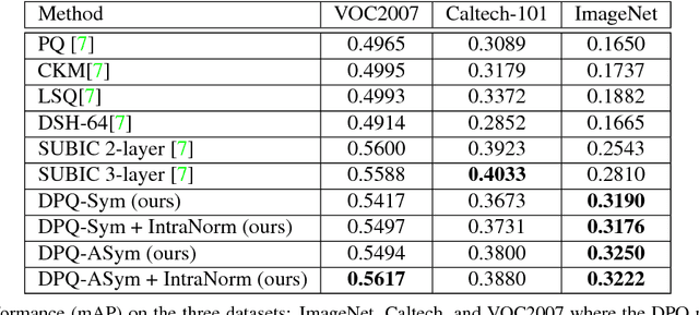 Figure 4 for In Defense of Product Quantization