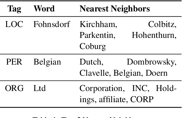 Figure 1 for Open Named Entity Modeling from Embedding Distribution