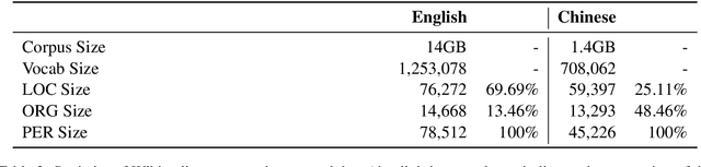 Figure 4 for Open Named Entity Modeling from Embedding Distribution