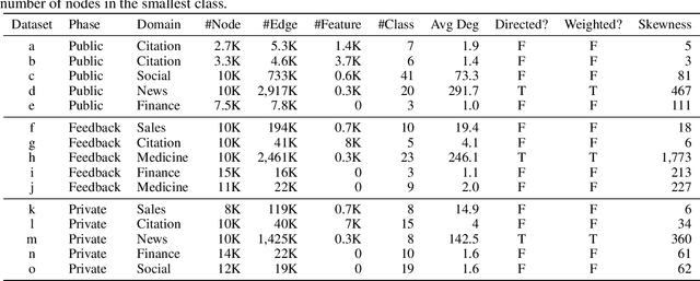 Figure 3 for Bridging the Gap of AutoGraph between Academia and Industry: Analysing AutoGraph Challenge at KDD Cup 2020
