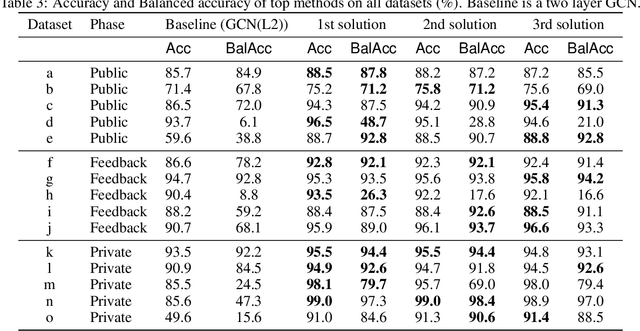 Figure 4 for Bridging the Gap of AutoGraph between Academia and Industry: Analysing AutoGraph Challenge at KDD Cup 2020