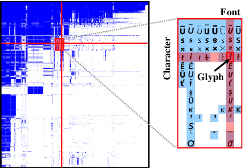 Figure 1 for Scalable Font Reconstruction with Dual Latent Manifolds
