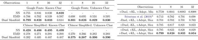 Figure 2 for Scalable Font Reconstruction with Dual Latent Manifolds