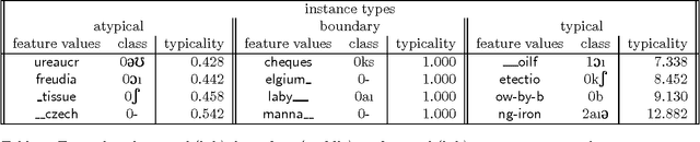Figure 3 for Do not forget: Full memory in memory-based learning of word pronunciation