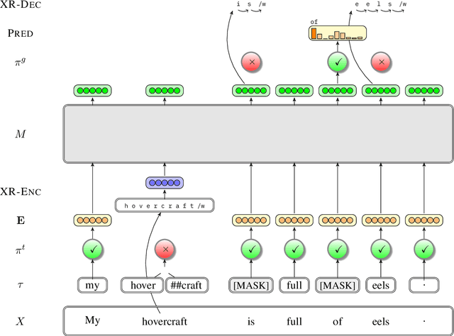 Figure 2 for Learning to Look Inside: Augmenting Token-Based Encoders with Character-Level Information