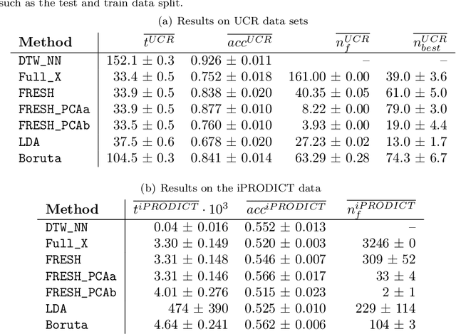 Figure 2 for Distributed and parallel time series feature extraction for industrial big data applications