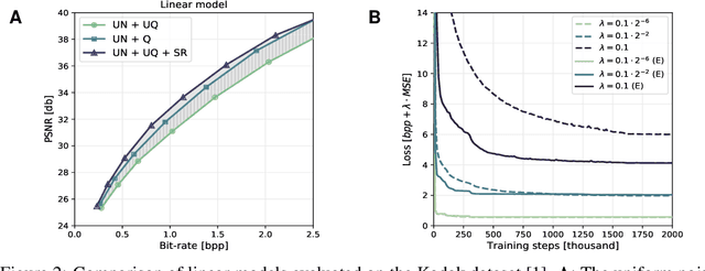 Figure 2 for Universally Quantized Neural Compression