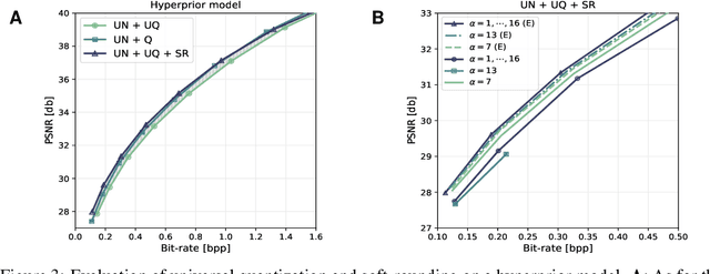 Figure 3 for Universally Quantized Neural Compression