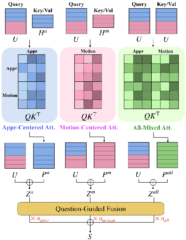 Figure 3 for Attend What You Need: Motion-Appearance Synergistic Networks for Video Question Answering