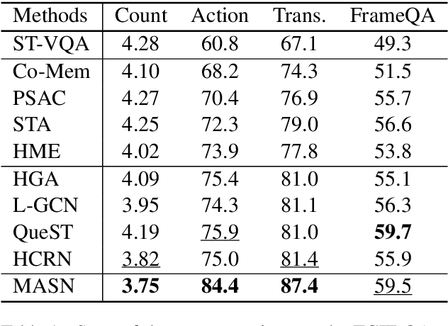 Figure 2 for Attend What You Need: Motion-Appearance Synergistic Networks for Video Question Answering