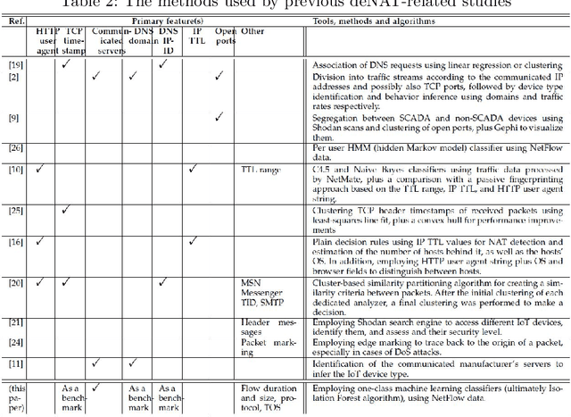 Figure 3 for Privacy-Preserving Detection of IoT Devices Connected Behind a NAT in a Smart Home Setup