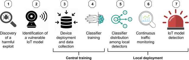Figure 2 for Privacy-Preserving Detection of IoT Devices Connected Behind a NAT in a Smart Home Setup