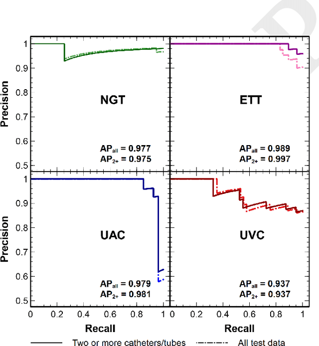 Figure 2 for Automatic classification of multiple catheters in neonatal radiographs with deep learning