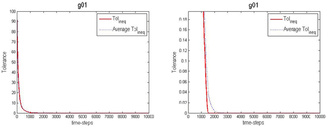 Figure 2 for Pseudo-Adaptive Penalization to Handle Constraints in Particle Swarm Optimizers