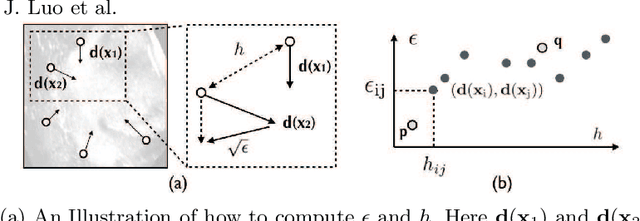 Figure 1 for Do Public Datasets Assure Unbiased Comparisons for Registration Evaluation?